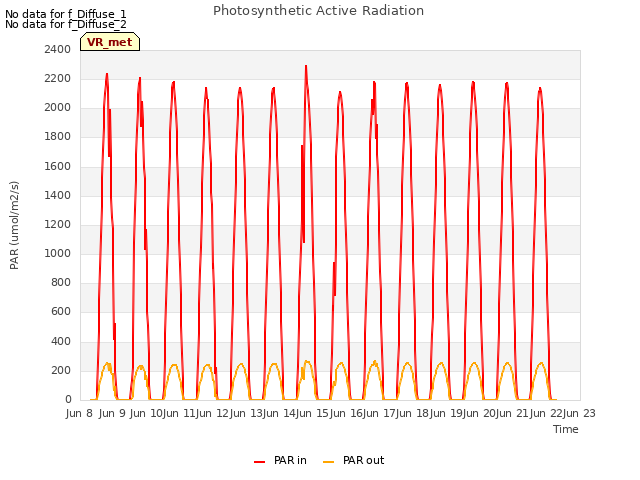 plot of Photosynthetic Active Radiation