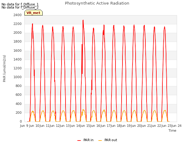 plot of Photosynthetic Active Radiation