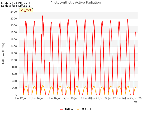 plot of Photosynthetic Active Radiation