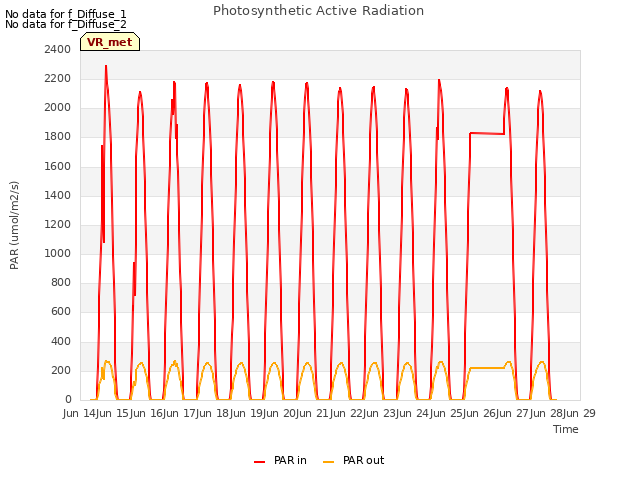 plot of Photosynthetic Active Radiation