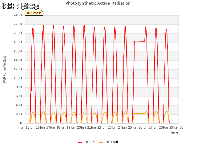 plot of Photosynthetic Active Radiation