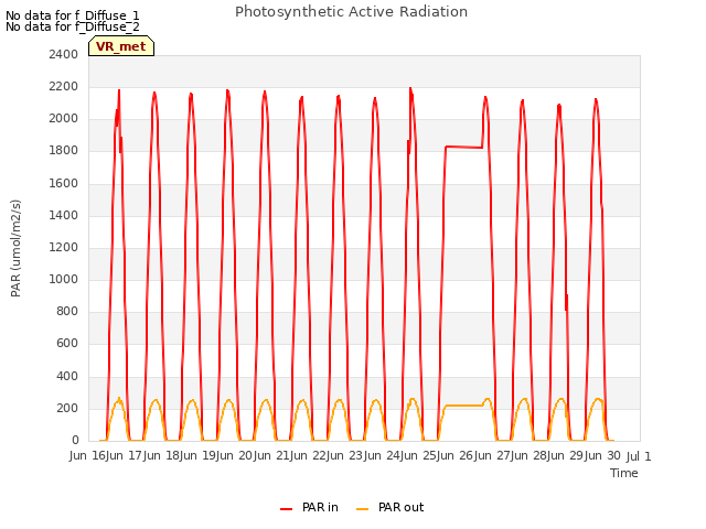 plot of Photosynthetic Active Radiation