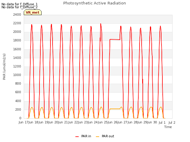 plot of Photosynthetic Active Radiation