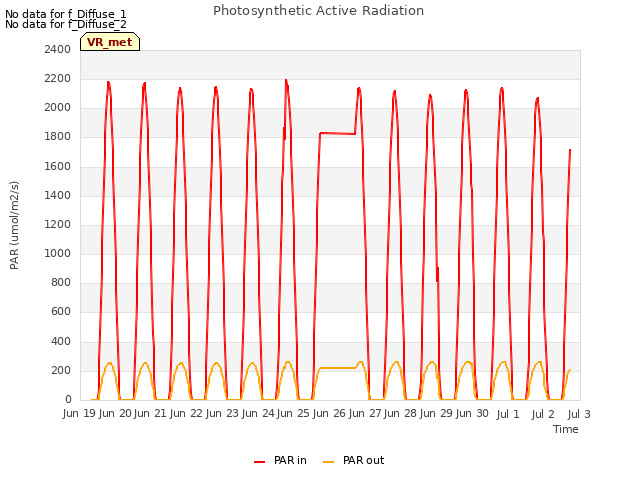 plot of Photosynthetic Active Radiation