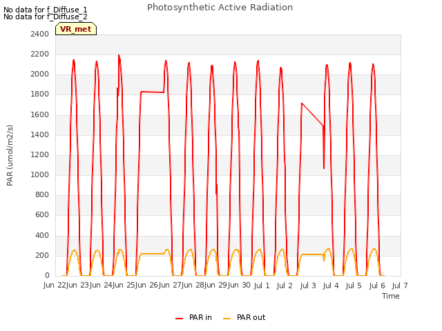 plot of Photosynthetic Active Radiation