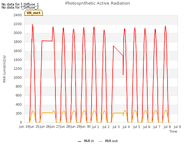 plot of Photosynthetic Active Radiation