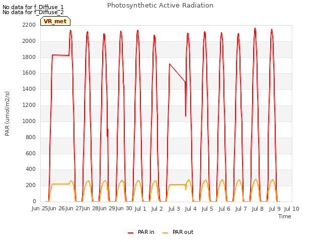 plot of Photosynthetic Active Radiation