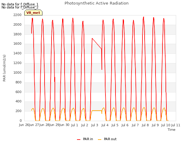 plot of Photosynthetic Active Radiation