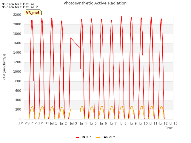 plot of Photosynthetic Active Radiation