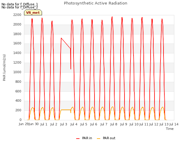 plot of Photosynthetic Active Radiation