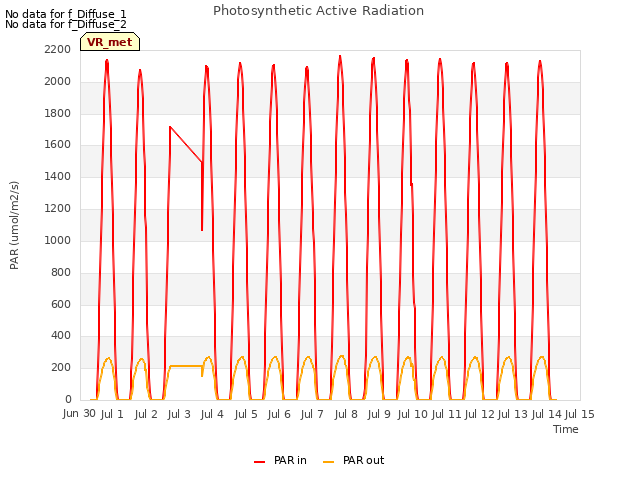 plot of Photosynthetic Active Radiation