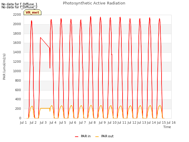 plot of Photosynthetic Active Radiation