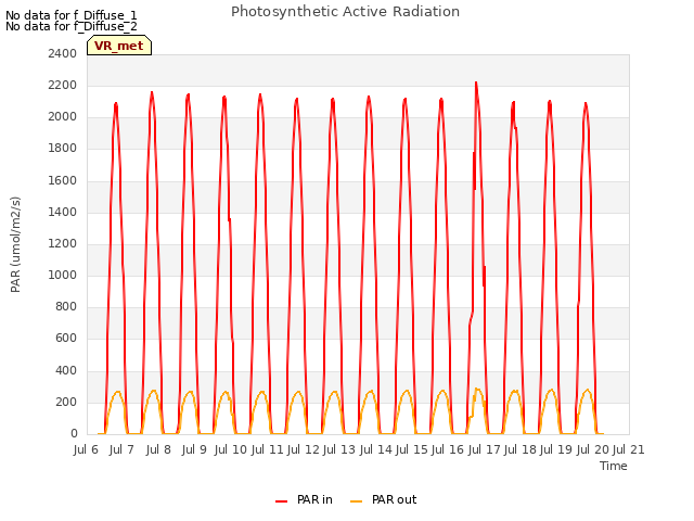 plot of Photosynthetic Active Radiation