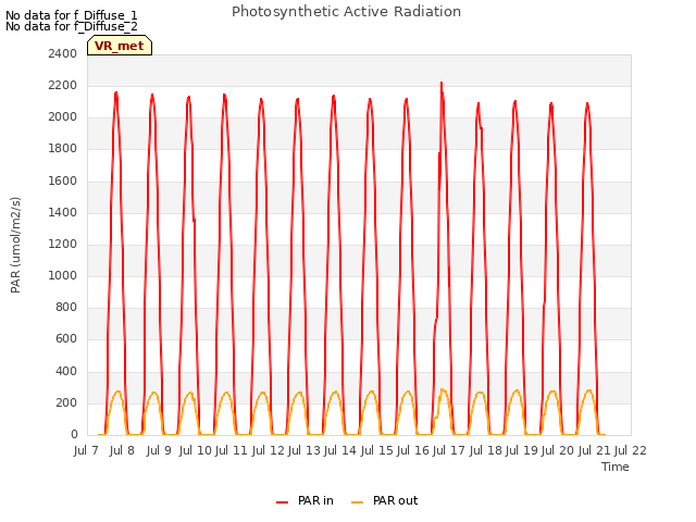 plot of Photosynthetic Active Radiation