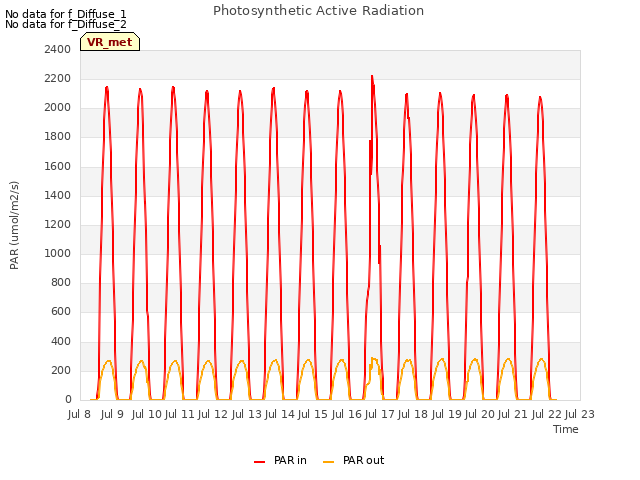 plot of Photosynthetic Active Radiation