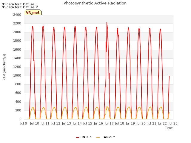 plot of Photosynthetic Active Radiation