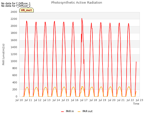 plot of Photosynthetic Active Radiation