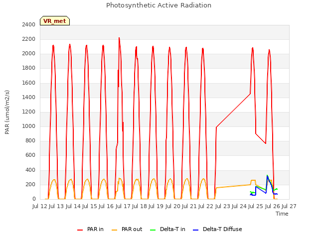 plot of Photosynthetic Active Radiation