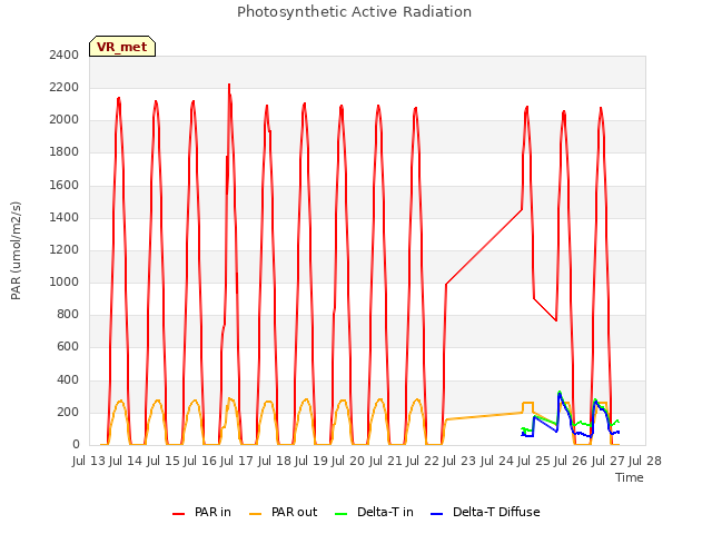 plot of Photosynthetic Active Radiation