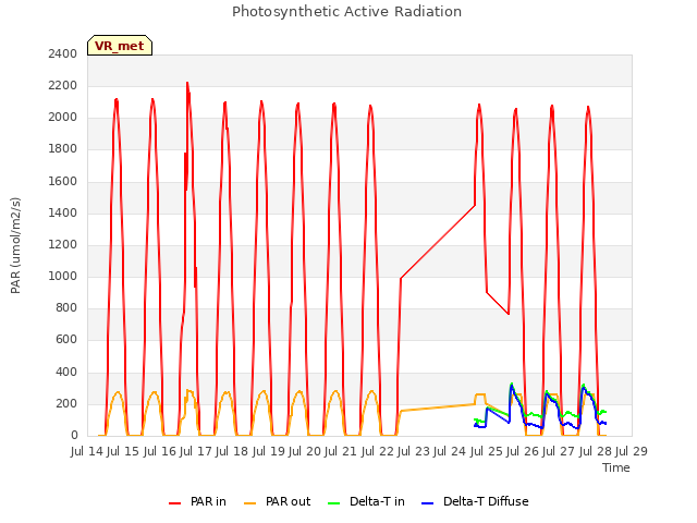 plot of Photosynthetic Active Radiation