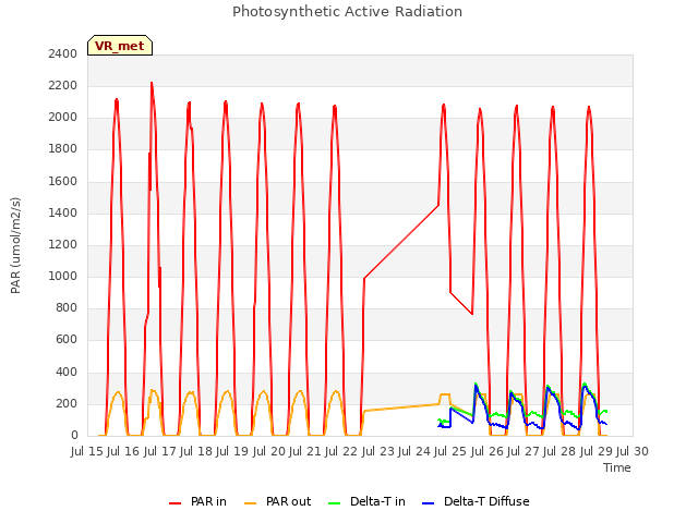 plot of Photosynthetic Active Radiation