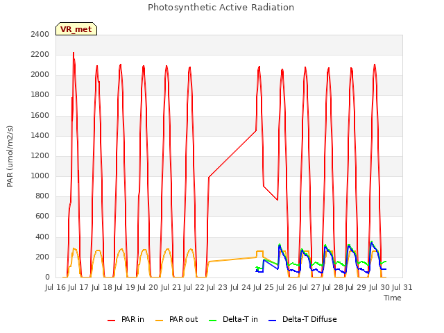 plot of Photosynthetic Active Radiation