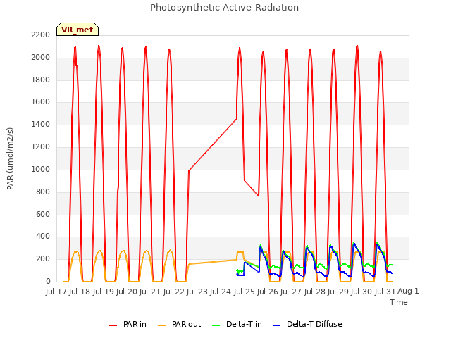 plot of Photosynthetic Active Radiation