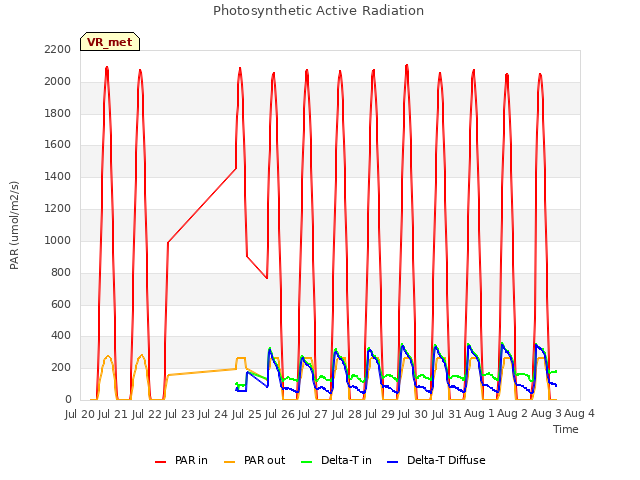 plot of Photosynthetic Active Radiation