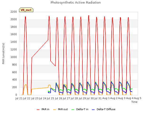 plot of Photosynthetic Active Radiation