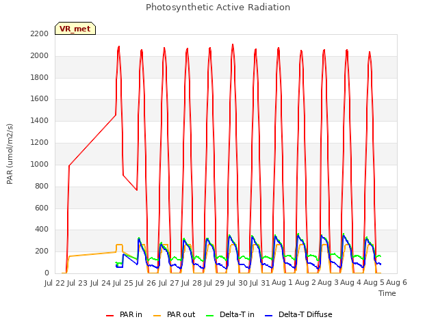 plot of Photosynthetic Active Radiation