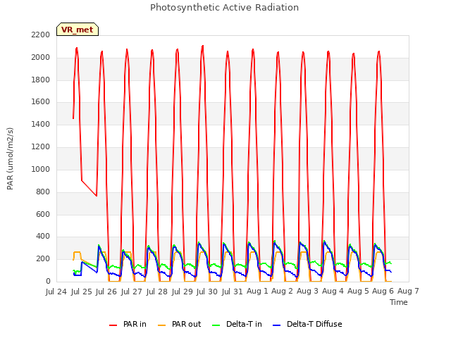 plot of Photosynthetic Active Radiation