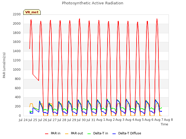 plot of Photosynthetic Active Radiation