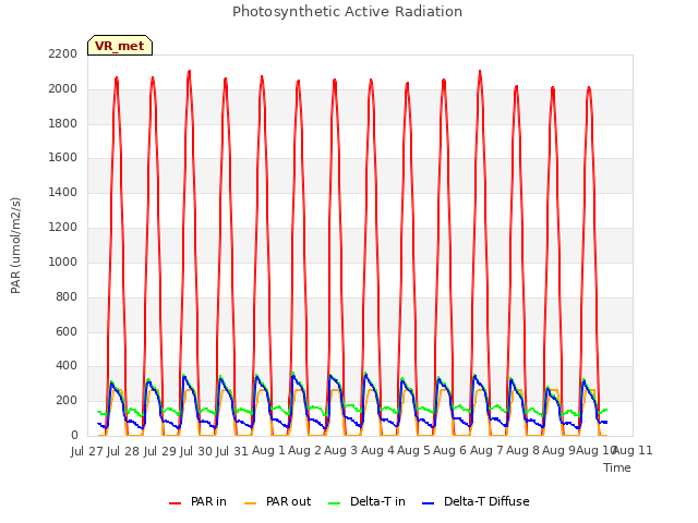 plot of Photosynthetic Active Radiation