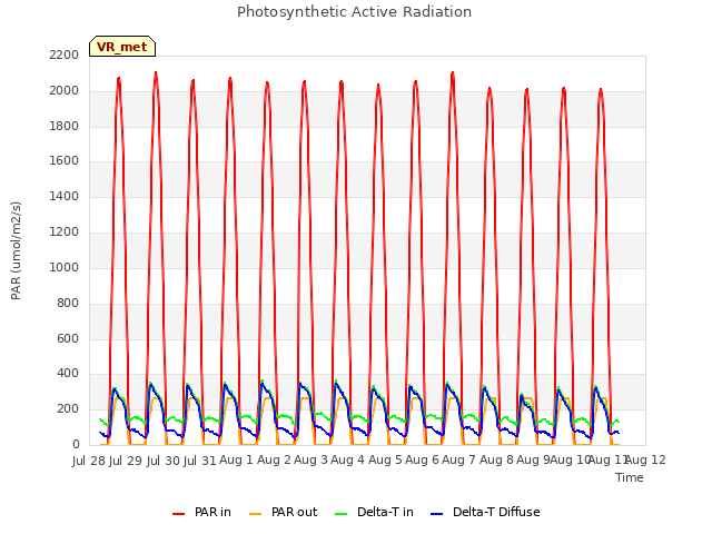 plot of Photosynthetic Active Radiation