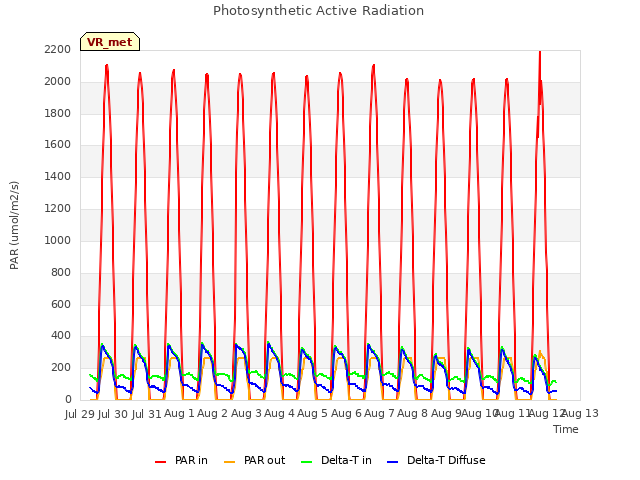 plot of Photosynthetic Active Radiation