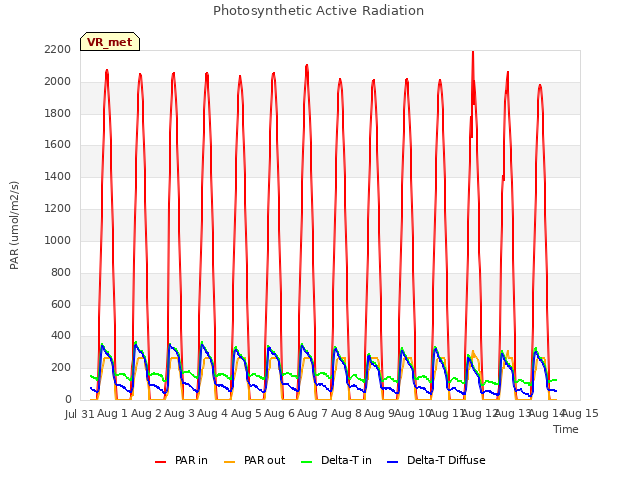 plot of Photosynthetic Active Radiation