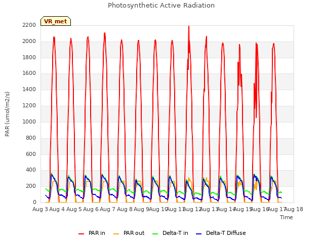 plot of Photosynthetic Active Radiation