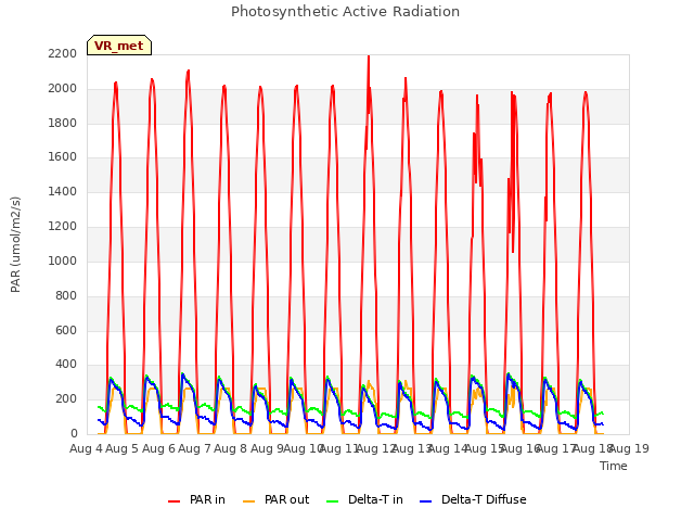 plot of Photosynthetic Active Radiation