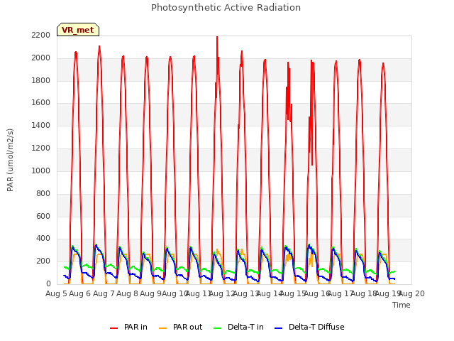 plot of Photosynthetic Active Radiation