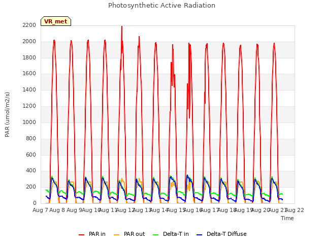 plot of Photosynthetic Active Radiation