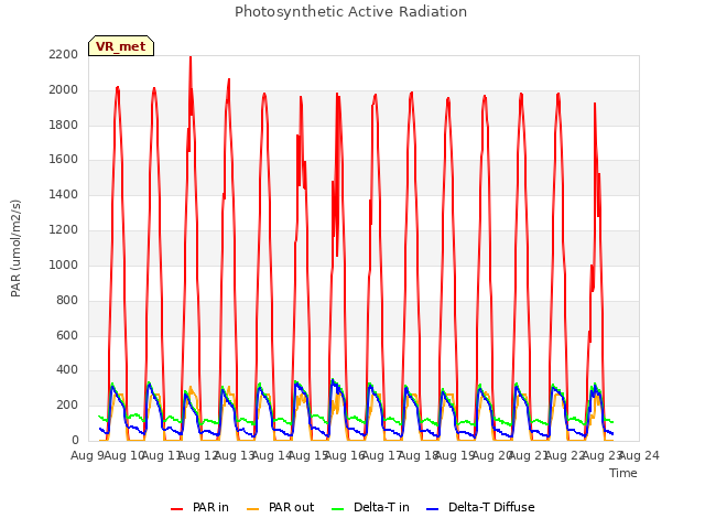 plot of Photosynthetic Active Radiation