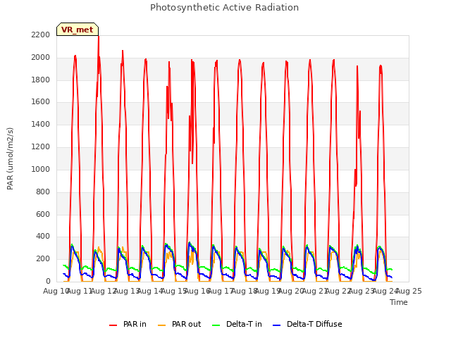 plot of Photosynthetic Active Radiation