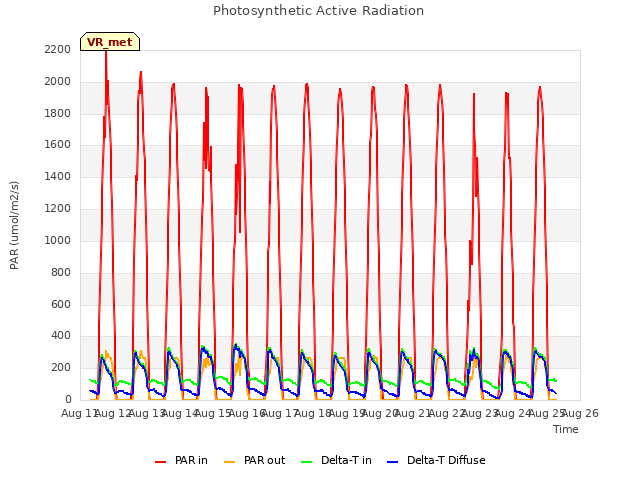 plot of Photosynthetic Active Radiation