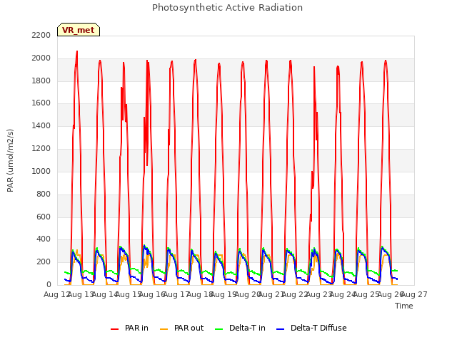 plot of Photosynthetic Active Radiation