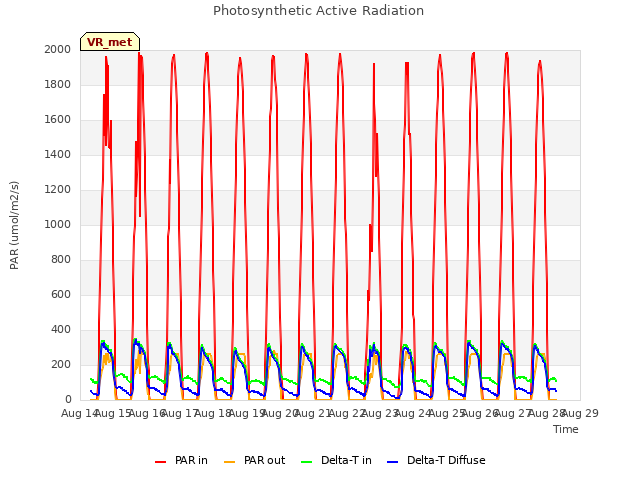 plot of Photosynthetic Active Radiation