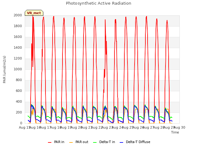 plot of Photosynthetic Active Radiation