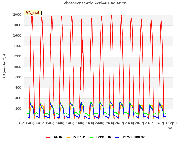 plot of Photosynthetic Active Radiation