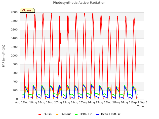 plot of Photosynthetic Active Radiation