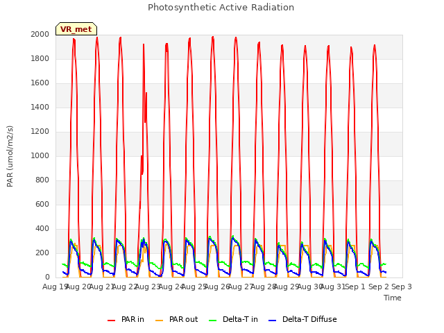 plot of Photosynthetic Active Radiation