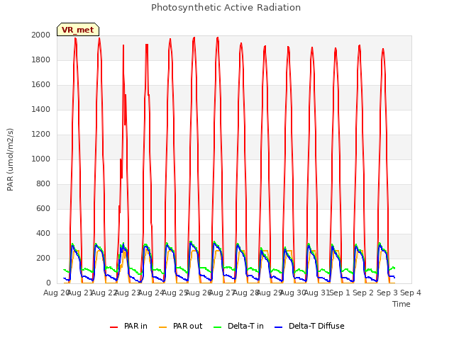 plot of Photosynthetic Active Radiation